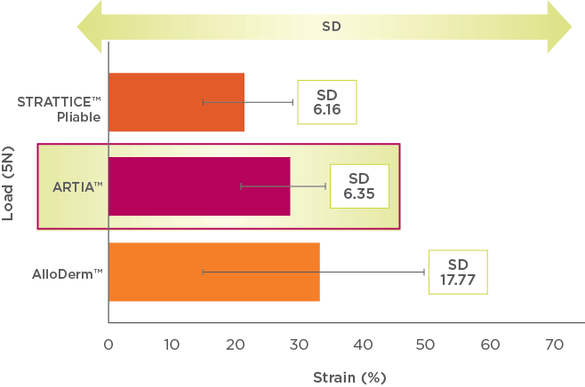 Bar chart comparing stretch of STRATTICE™ Pliable, ARTIA™, AlloDerm™ 